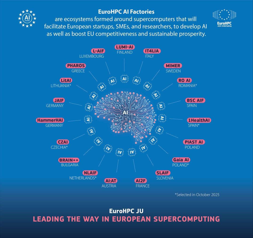 eurohpc-ju-selects-six-additional-ai-factories-2
